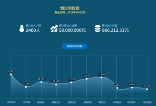 懶財(cái)主4月運(yùn)營(yíng)報(bào)告出爐 短定期產(chǎn)品受投資者熱捧，投資運(yùn)營(yíng)咨詢解析