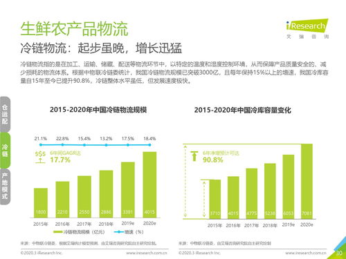 艾瑞咨詢 2020年中國(guó)生鮮農(nóng)產(chǎn)品供應(yīng)鏈研究報(bào)告與投資運(yùn)營(yíng)咨詢