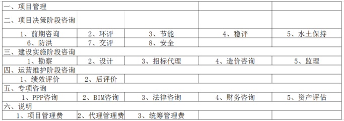2022收藏版 全過程工程咨詢服務(wù)費取費標(biāo)準(zhǔn)全解析——投資運營咨詢?yōu)楹诵尿?qū)動